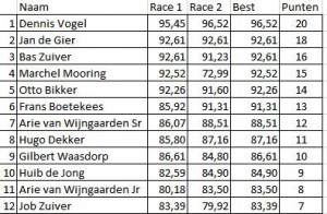 Uitslag race 4