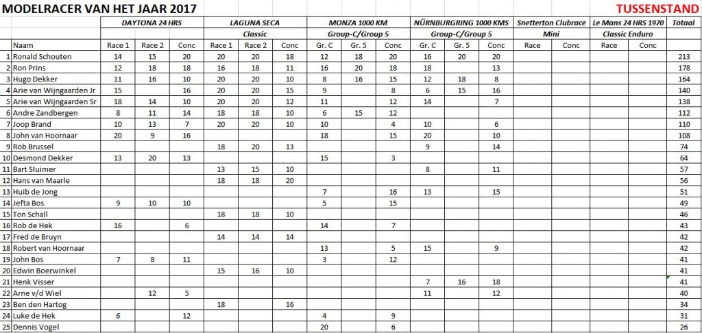 Tussenstand na race 4