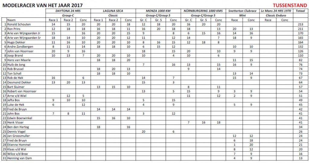 Tussenstand na race 5