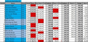 Uitslag Sprintday1